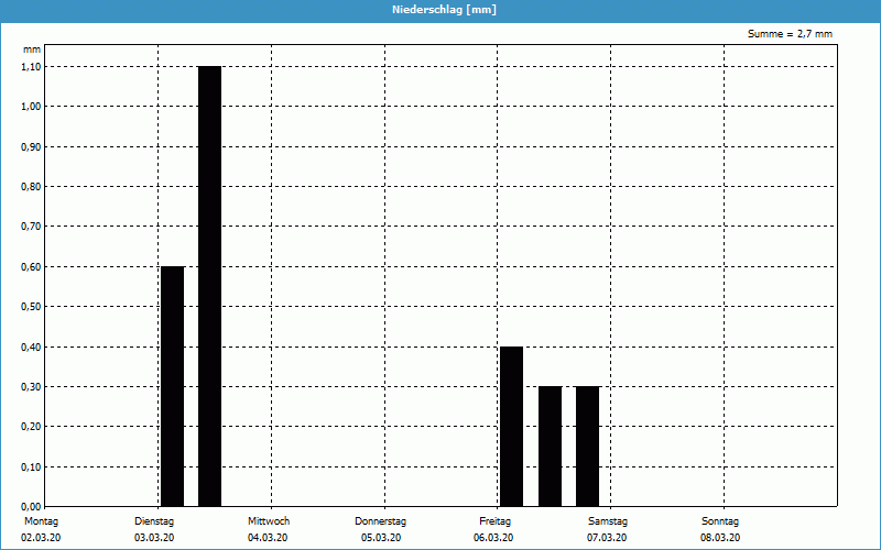 chart