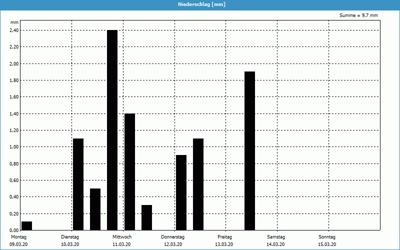 chart