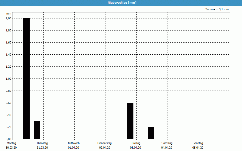 chart