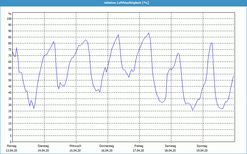 chart