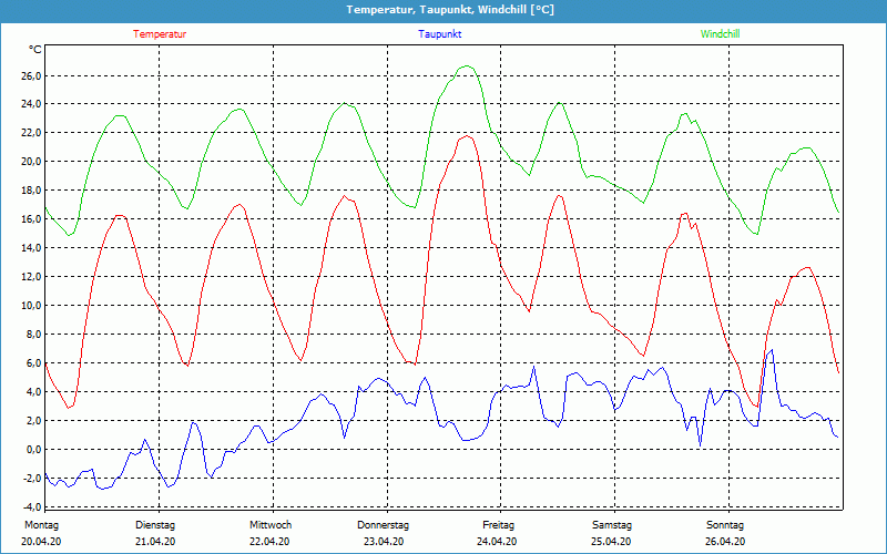 chart