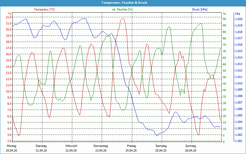 chart