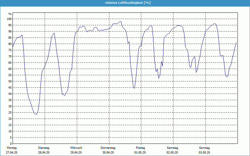 chart