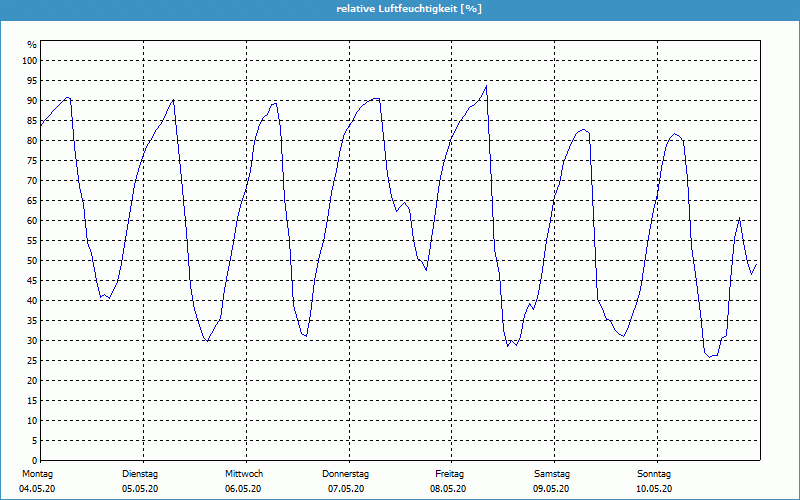 chart