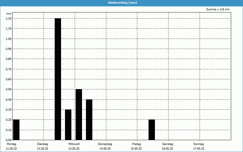 chart