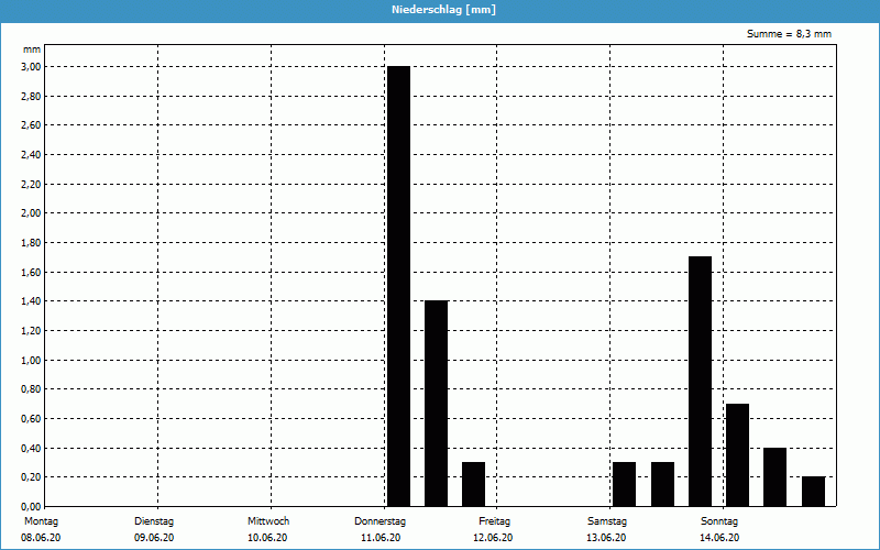 chart