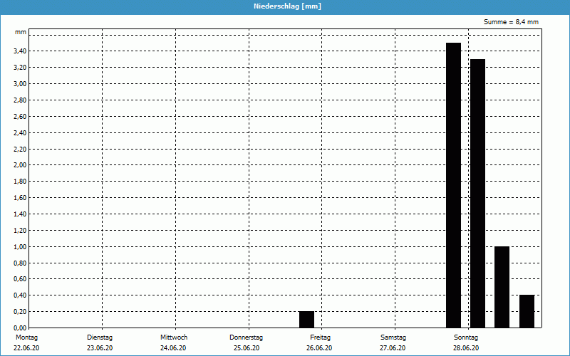 chart