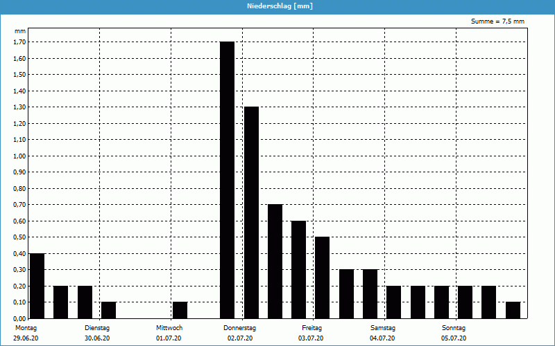 chart