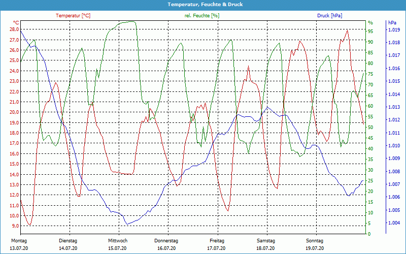 chart