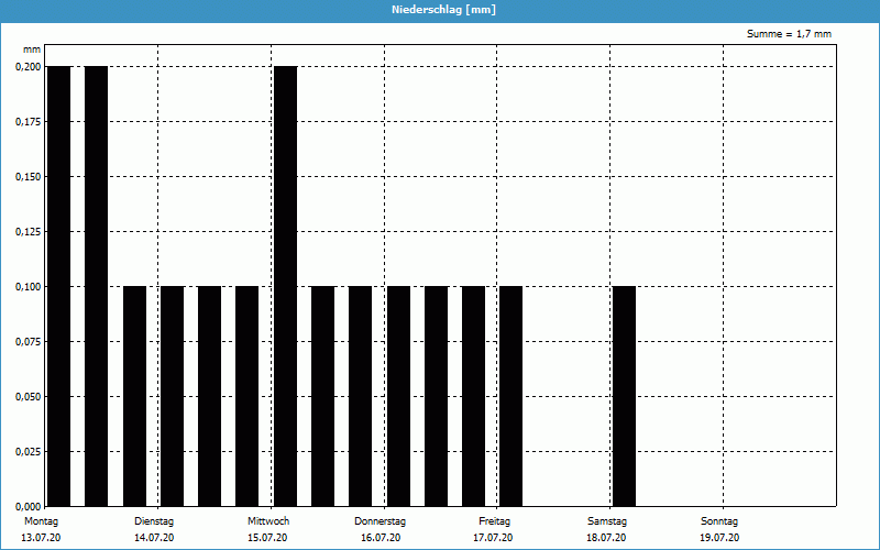 chart