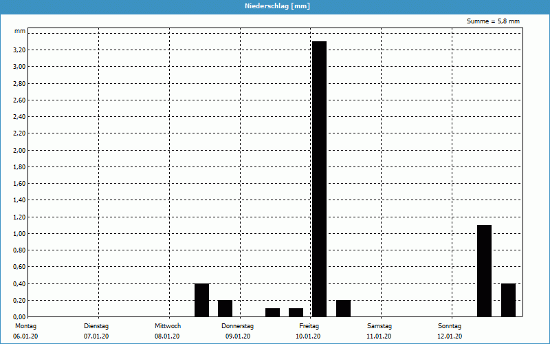 chart