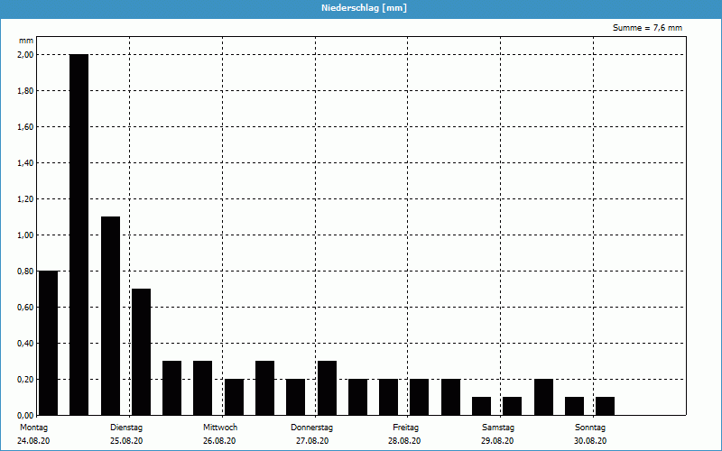 chart