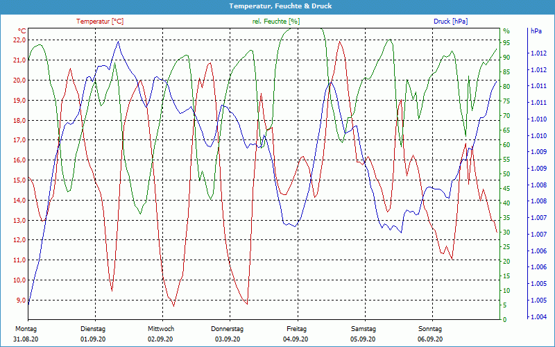 chart