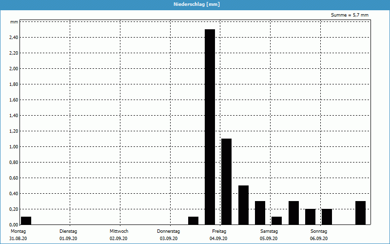 chart