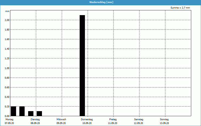 chart