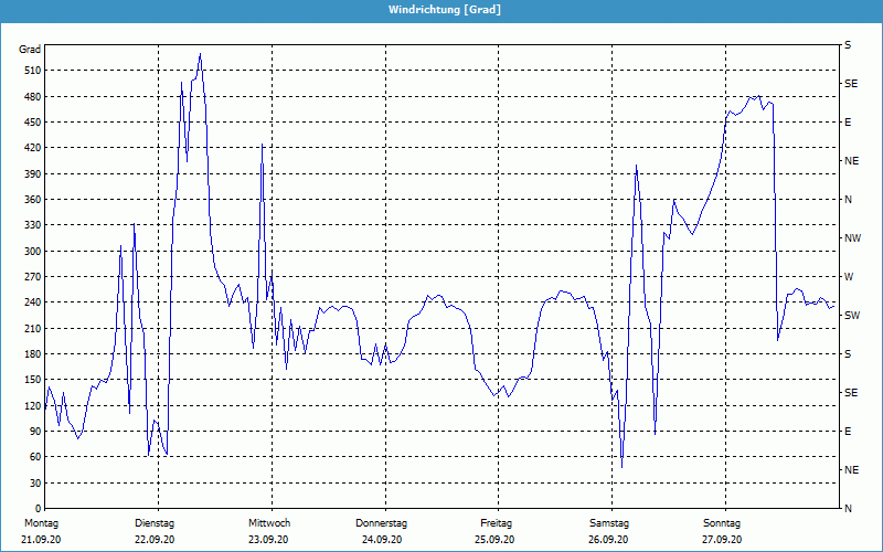 chart