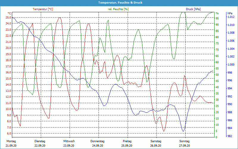 chart