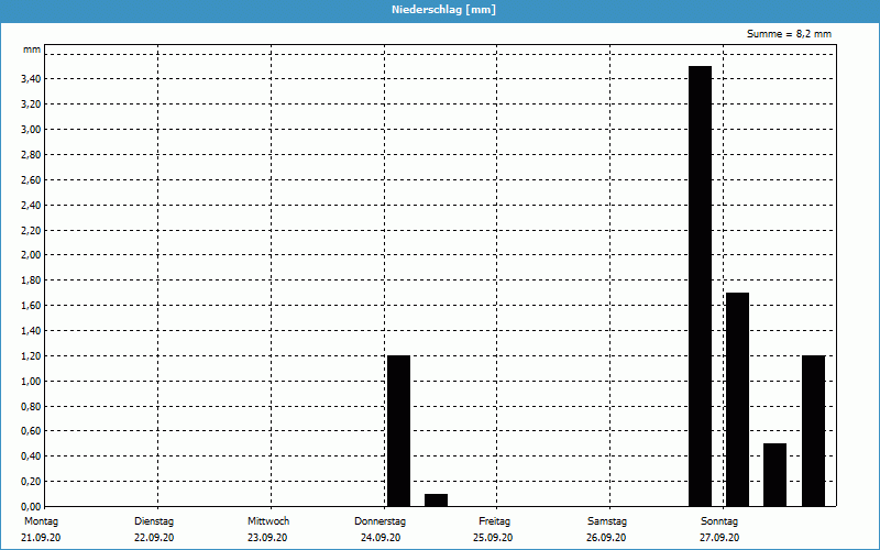 chart