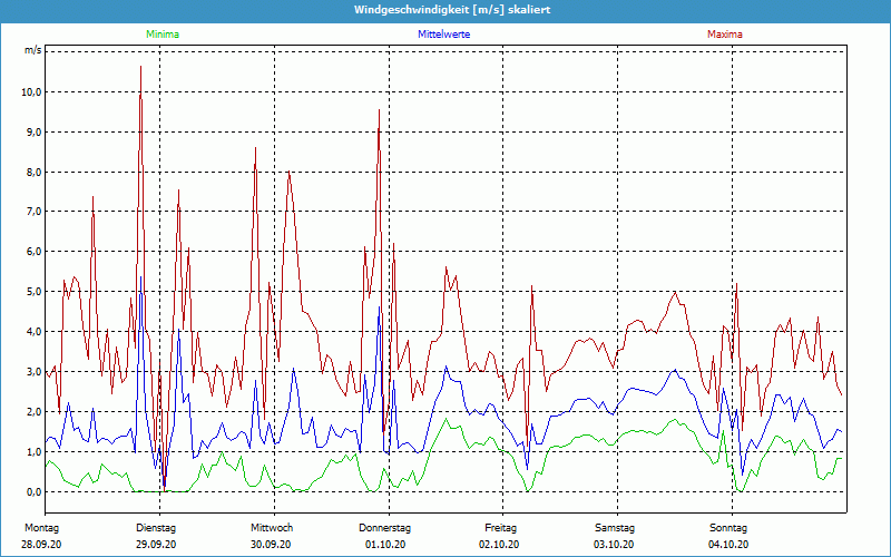 chart