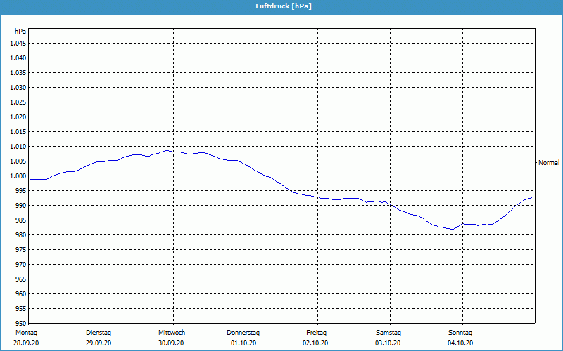 chart