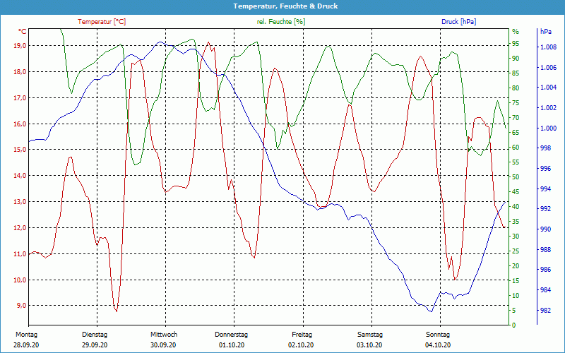 chart