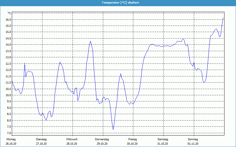 chart