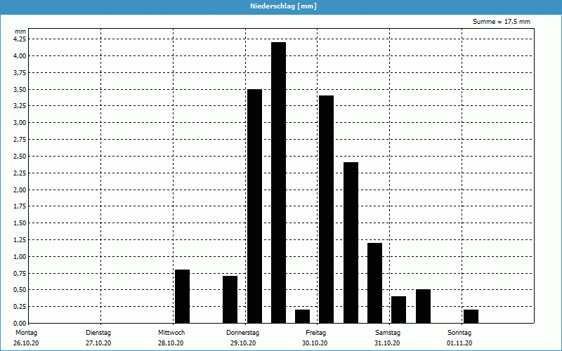 chart