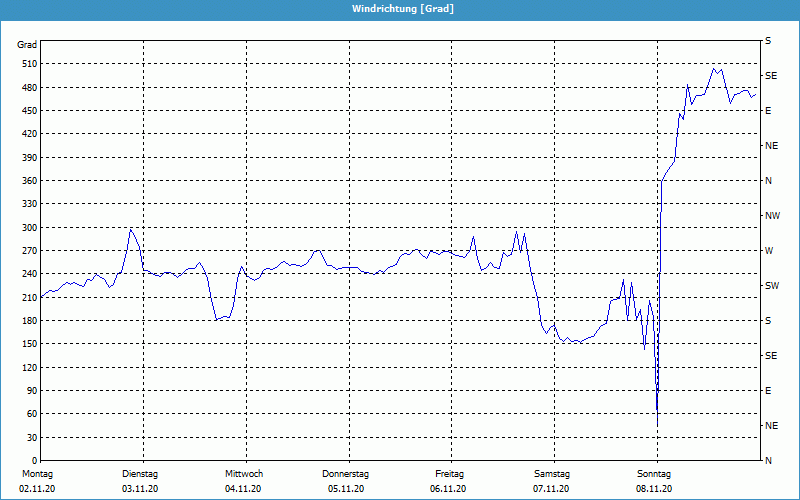 chart