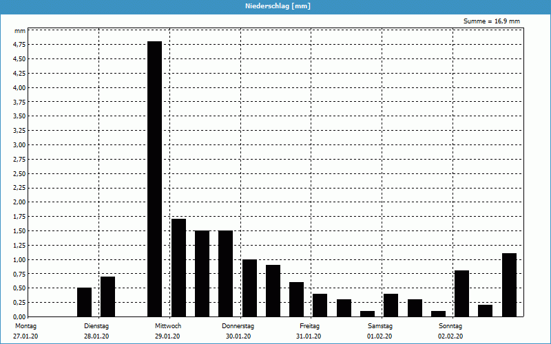 chart