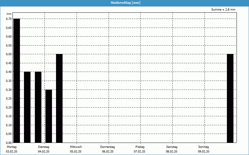 chart