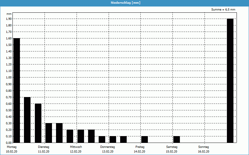 chart