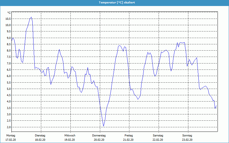 chart