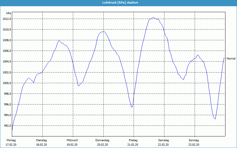 chart