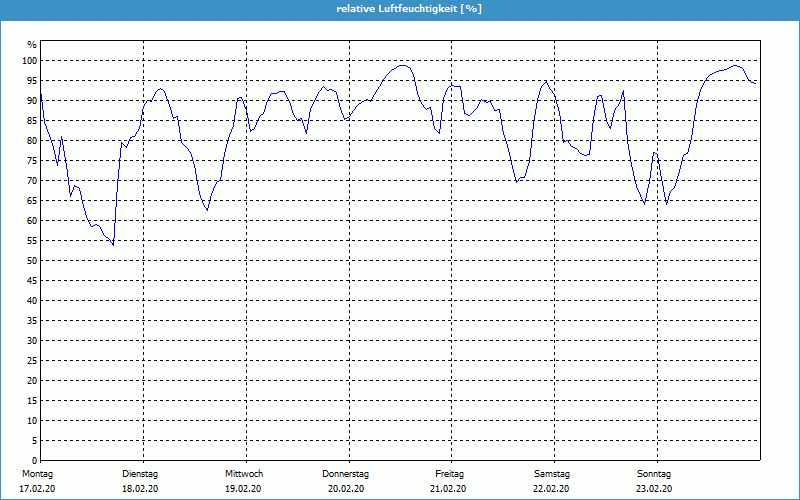 chart