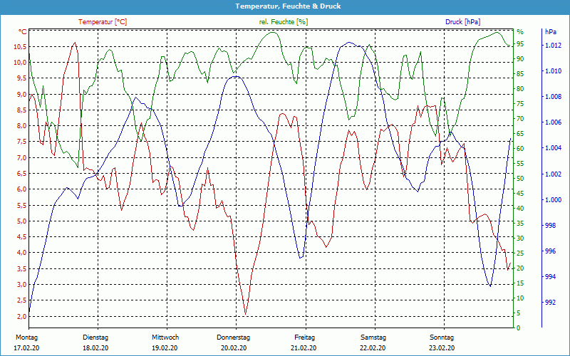 chart