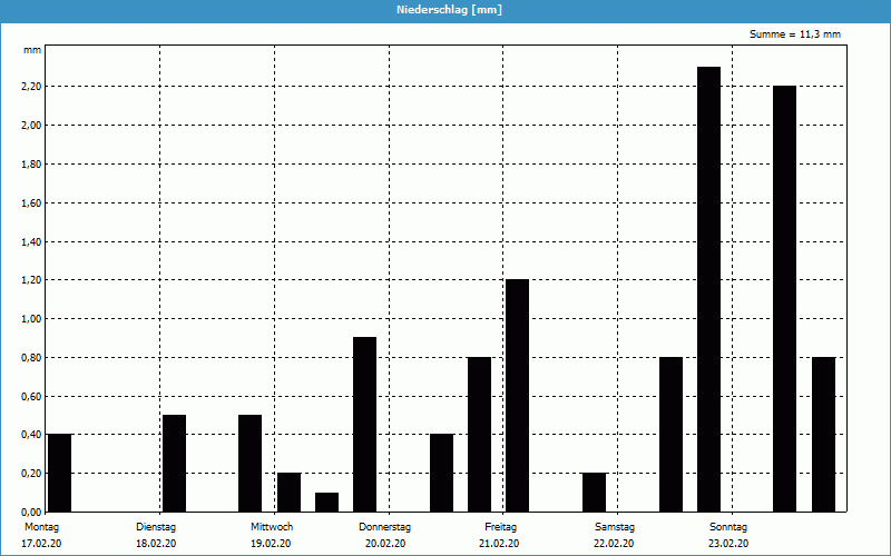 chart