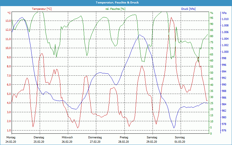 chart