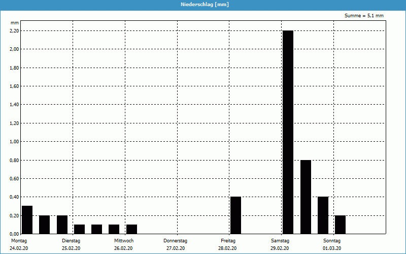 chart