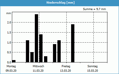 chart