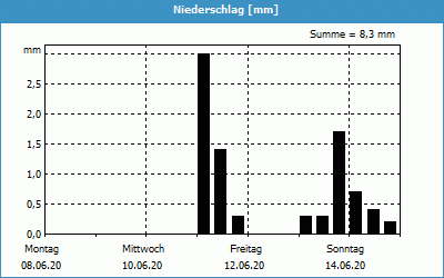 chart