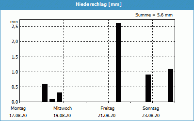 chart