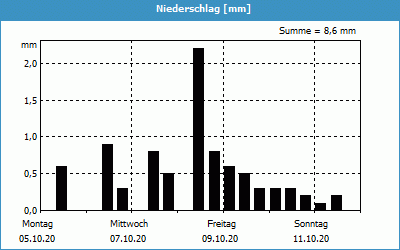 chart