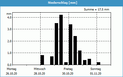 chart