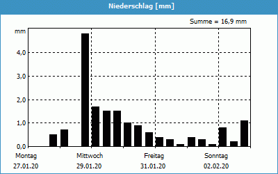 chart