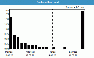 chart