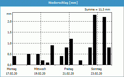 chart