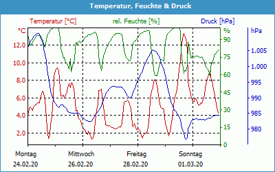 chart