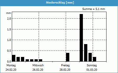 chart