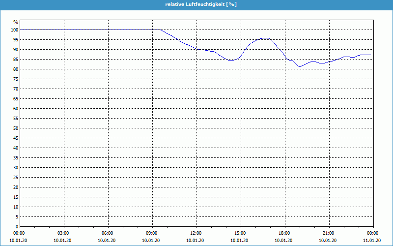 chart