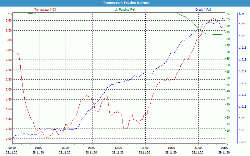 chart